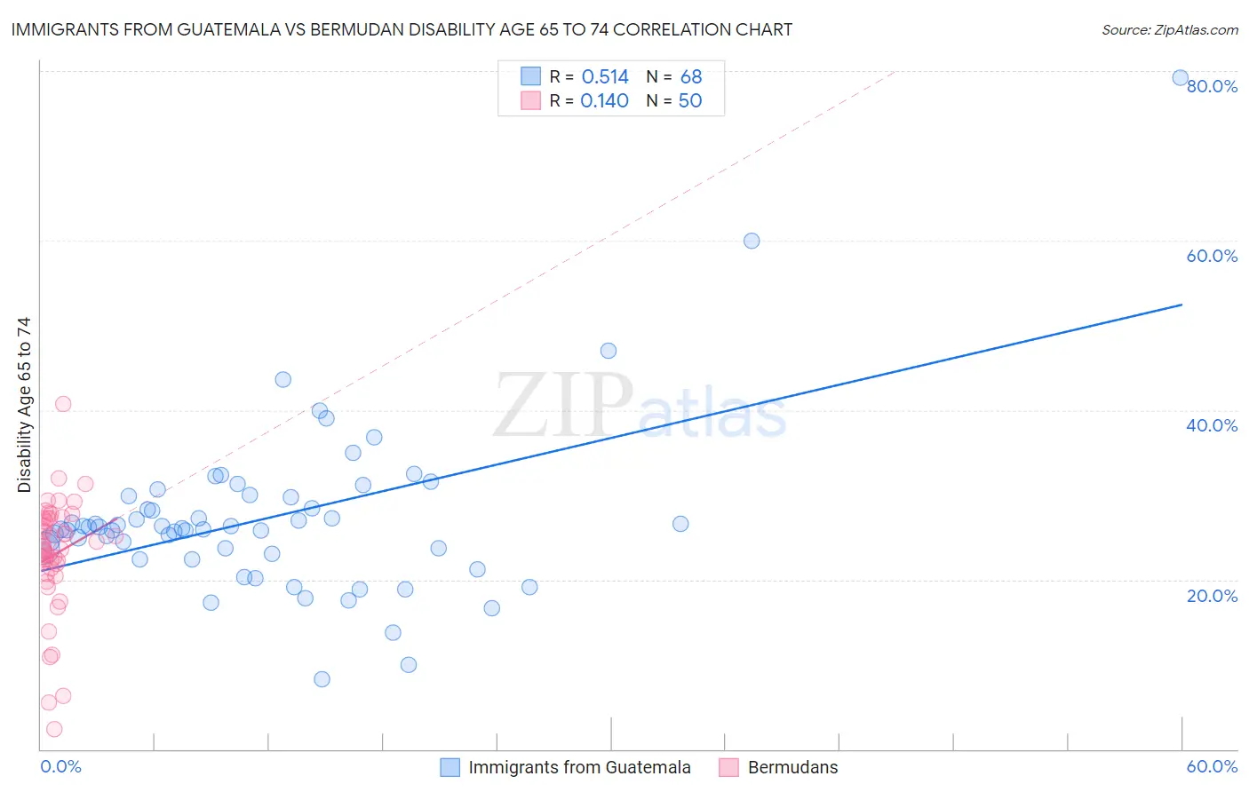 Immigrants from Guatemala vs Bermudan Disability Age 65 to 74