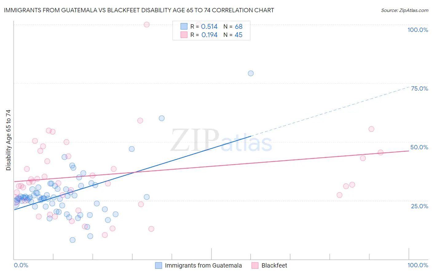 Immigrants from Guatemala vs Blackfeet Disability Age 65 to 74