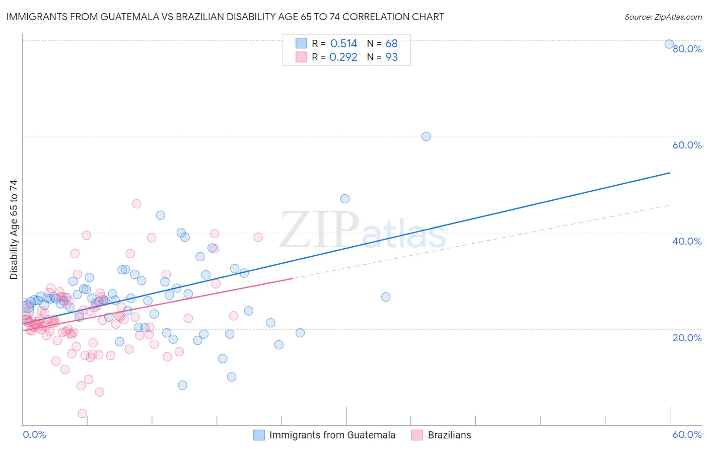 Immigrants from Guatemala vs Brazilian Disability Age 65 to 74