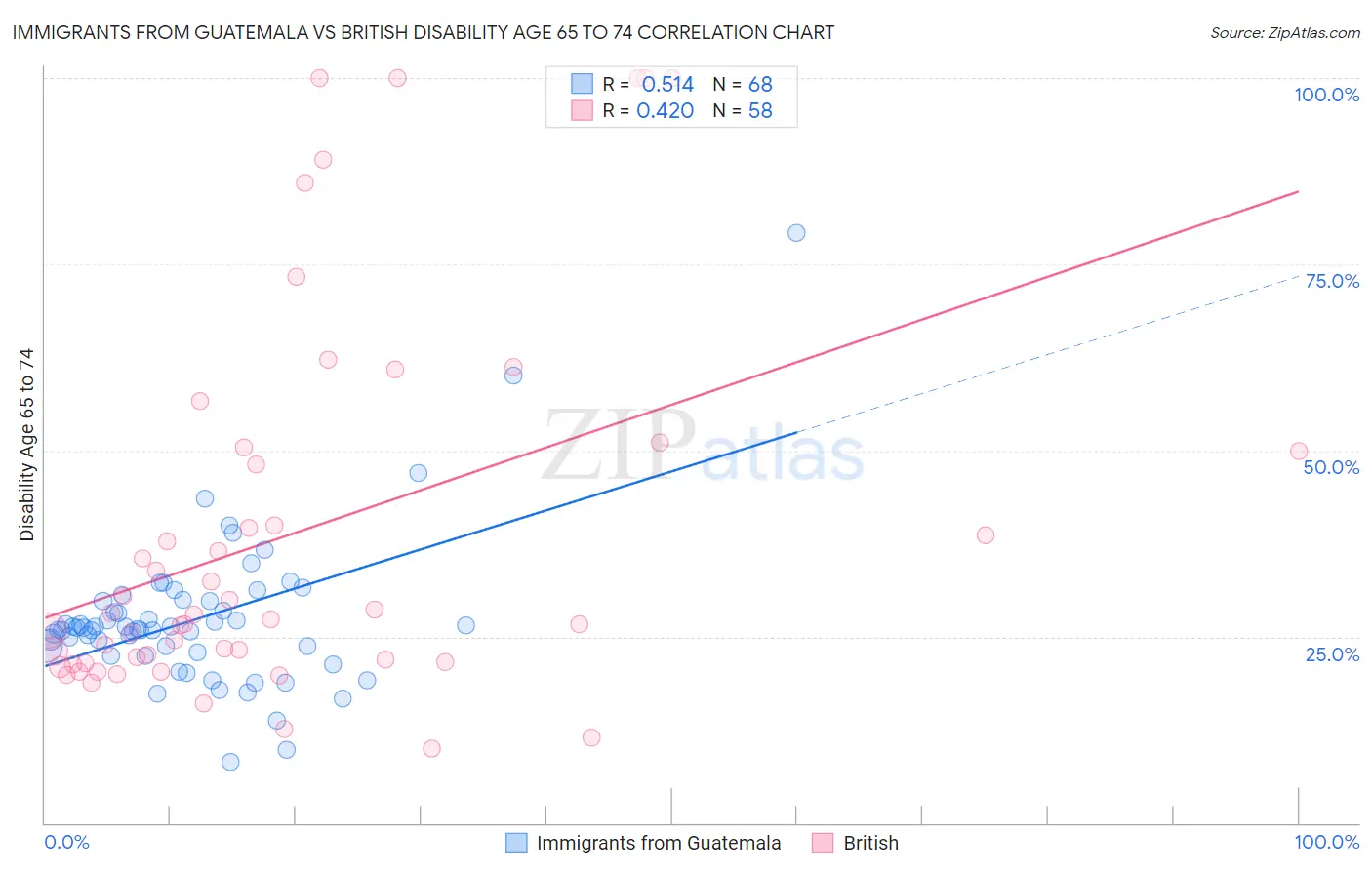Immigrants from Guatemala vs British Disability Age 65 to 74