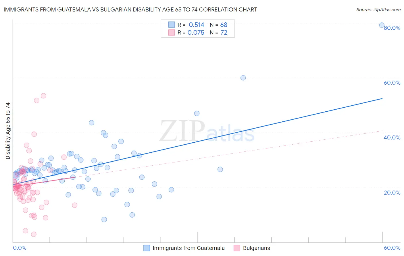 Immigrants from Guatemala vs Bulgarian Disability Age 65 to 74