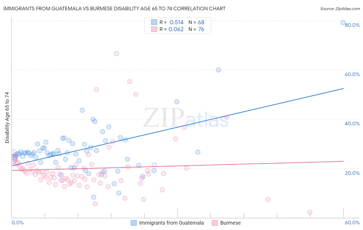 Immigrants from Guatemala vs Burmese Disability Age 65 to 74