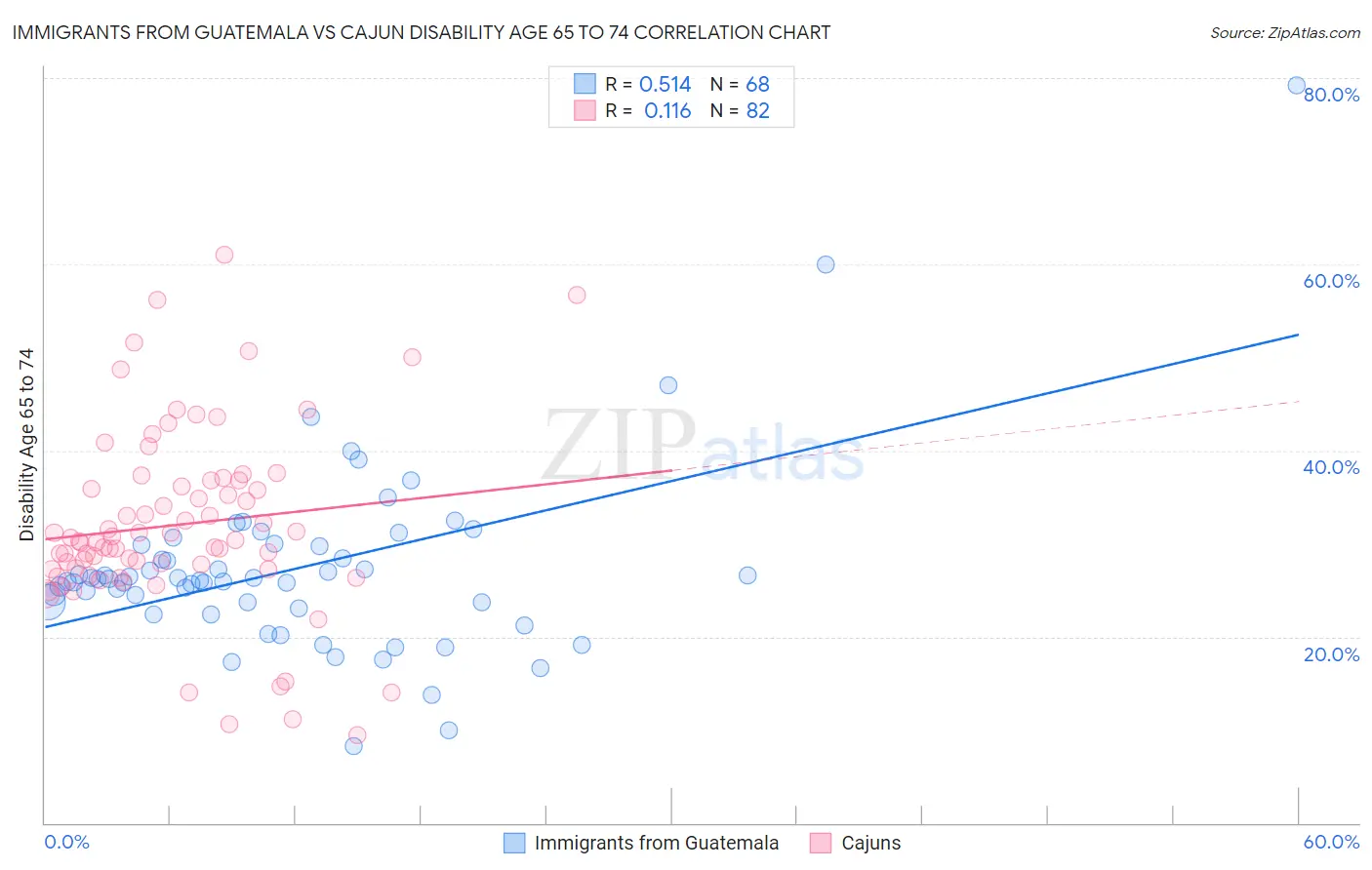 Immigrants from Guatemala vs Cajun Disability Age 65 to 74