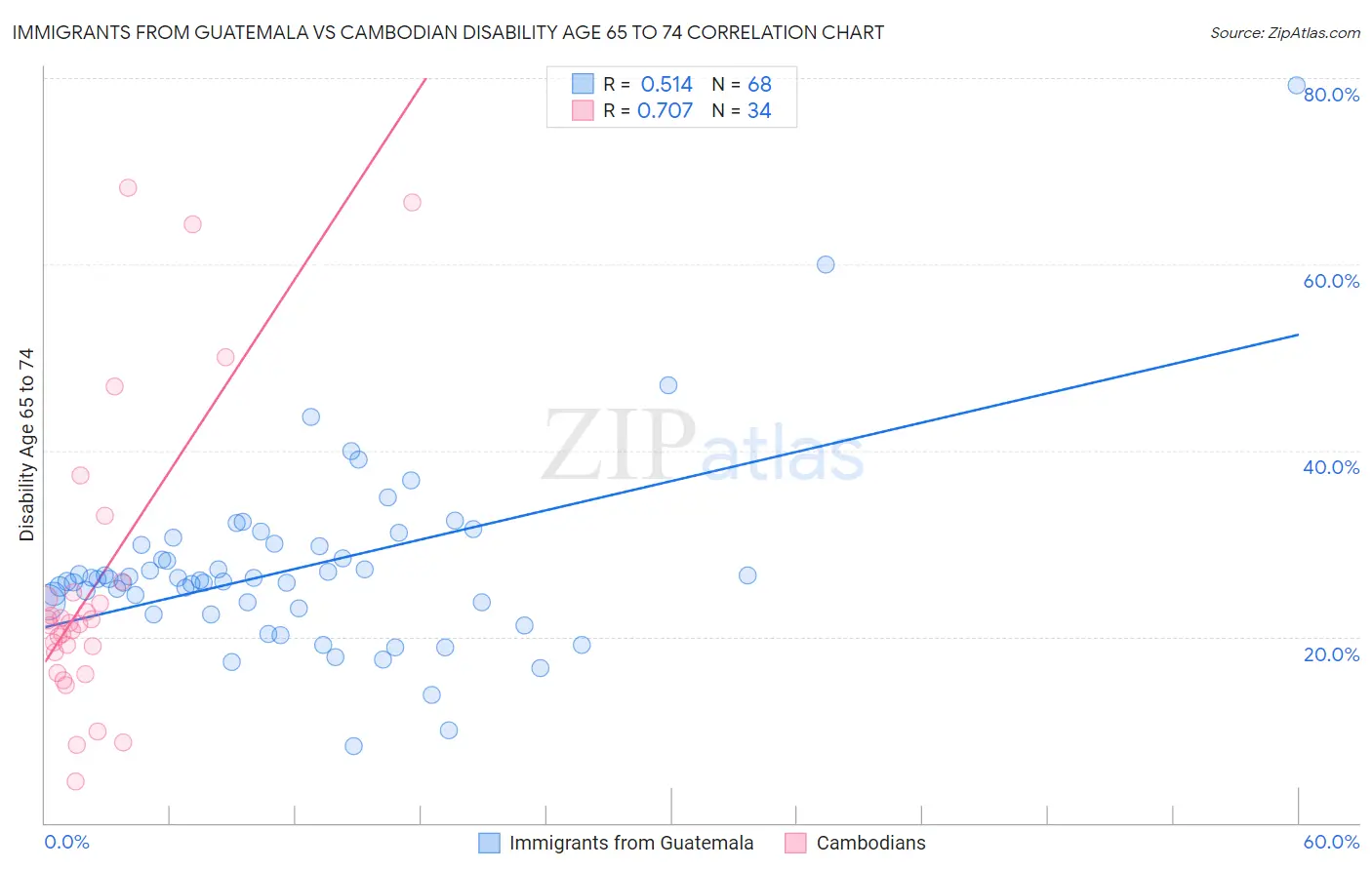 Immigrants from Guatemala vs Cambodian Disability Age 65 to 74