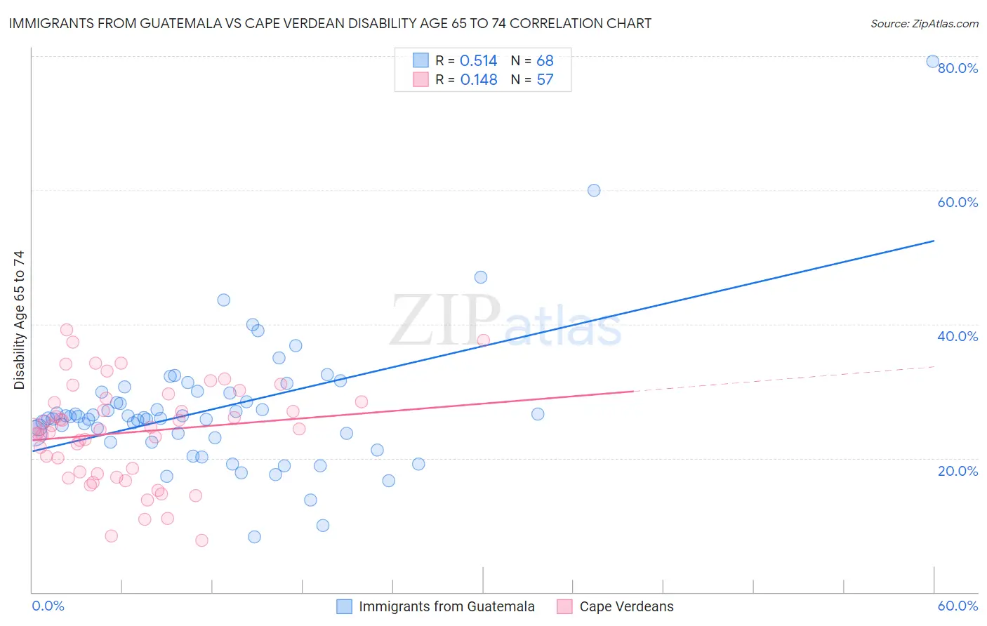 Immigrants from Guatemala vs Cape Verdean Disability Age 65 to 74
