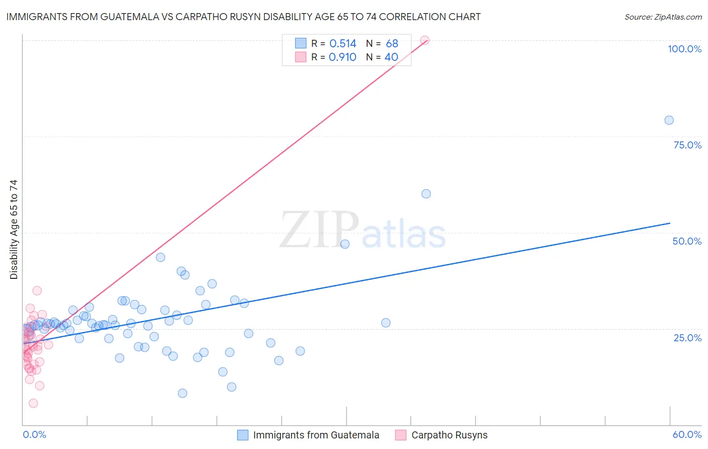Immigrants from Guatemala vs Carpatho Rusyn Disability Age 65 to 74