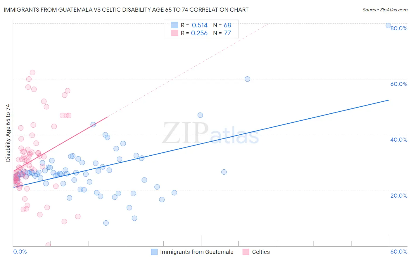 Immigrants from Guatemala vs Celtic Disability Age 65 to 74