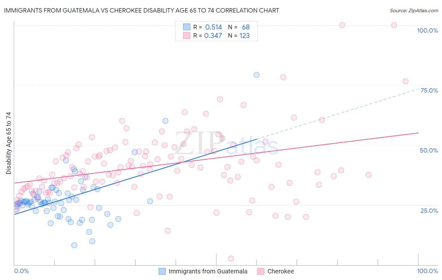 Immigrants from Guatemala vs Cherokee Disability Age 65 to 74