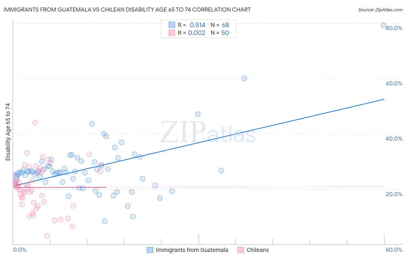 Immigrants from Guatemala vs Chilean Disability Age 65 to 74
