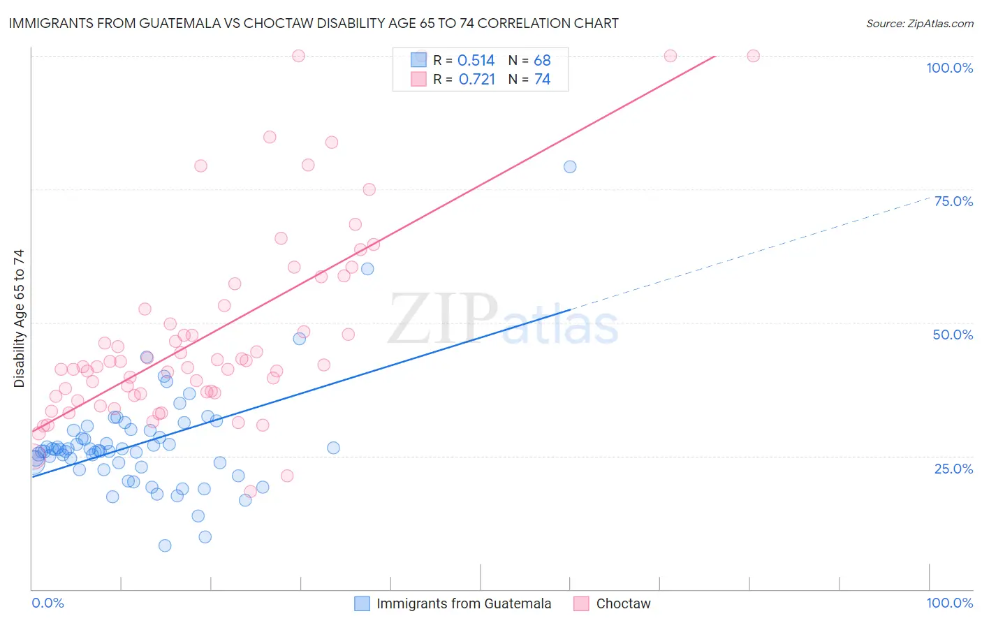 Immigrants from Guatemala vs Choctaw Disability Age 65 to 74