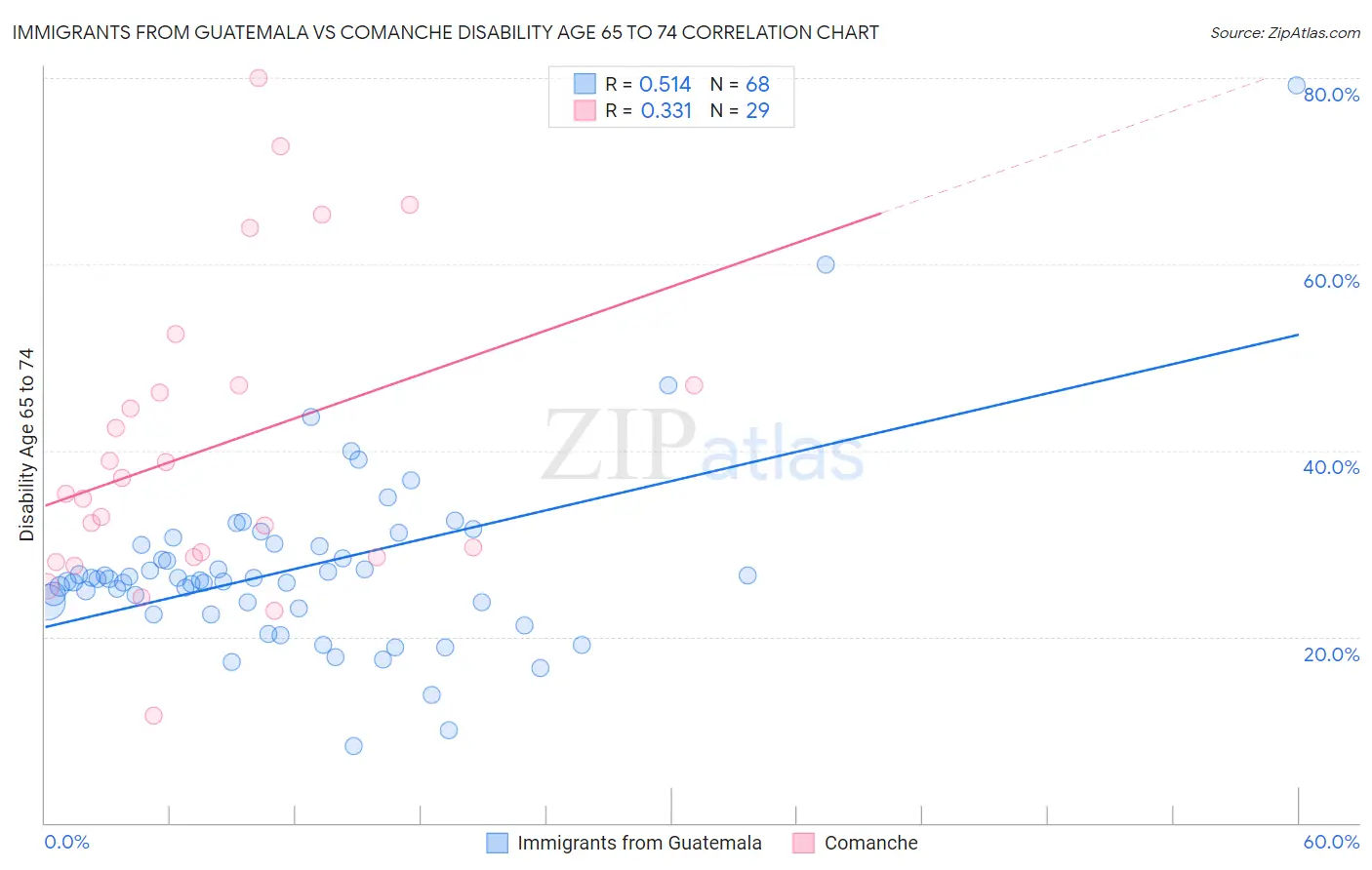 Immigrants from Guatemala vs Comanche Disability Age 65 to 74