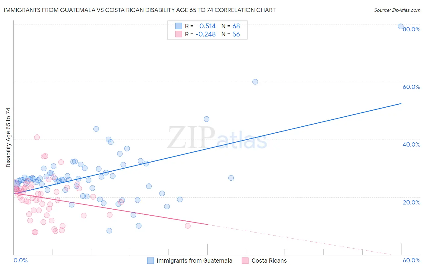 Immigrants from Guatemala vs Costa Rican Disability Age 65 to 74