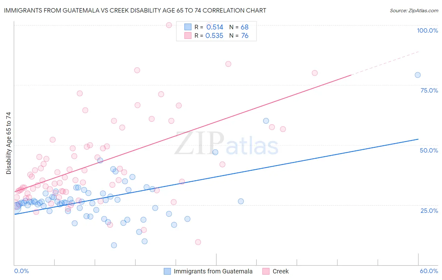 Immigrants from Guatemala vs Creek Disability Age 65 to 74