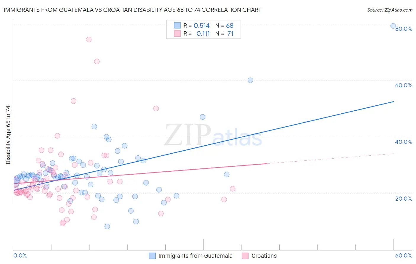 Immigrants from Guatemala vs Croatian Disability Age 65 to 74
