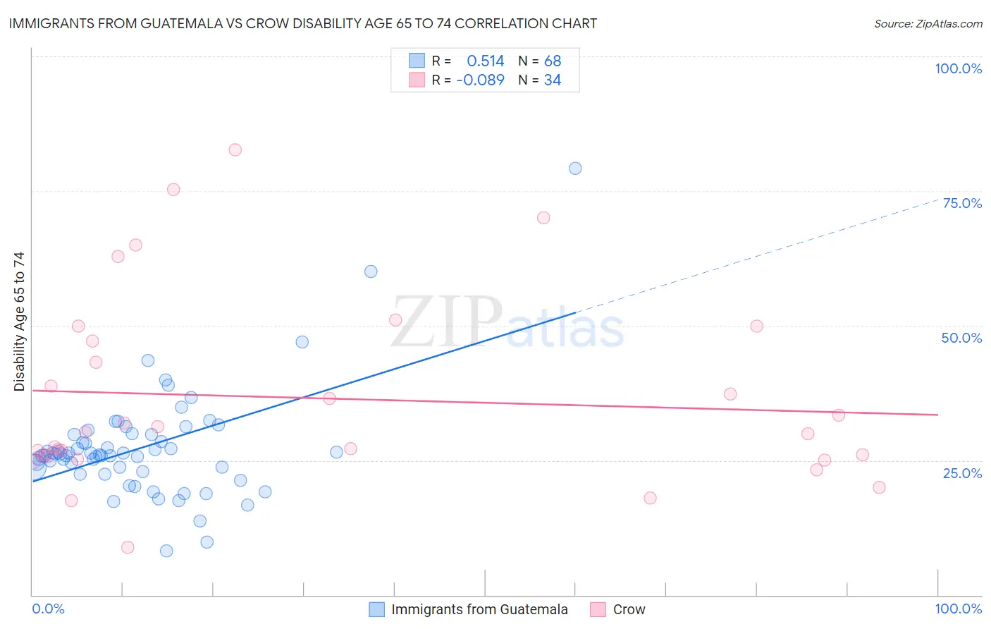 Immigrants from Guatemala vs Crow Disability Age 65 to 74