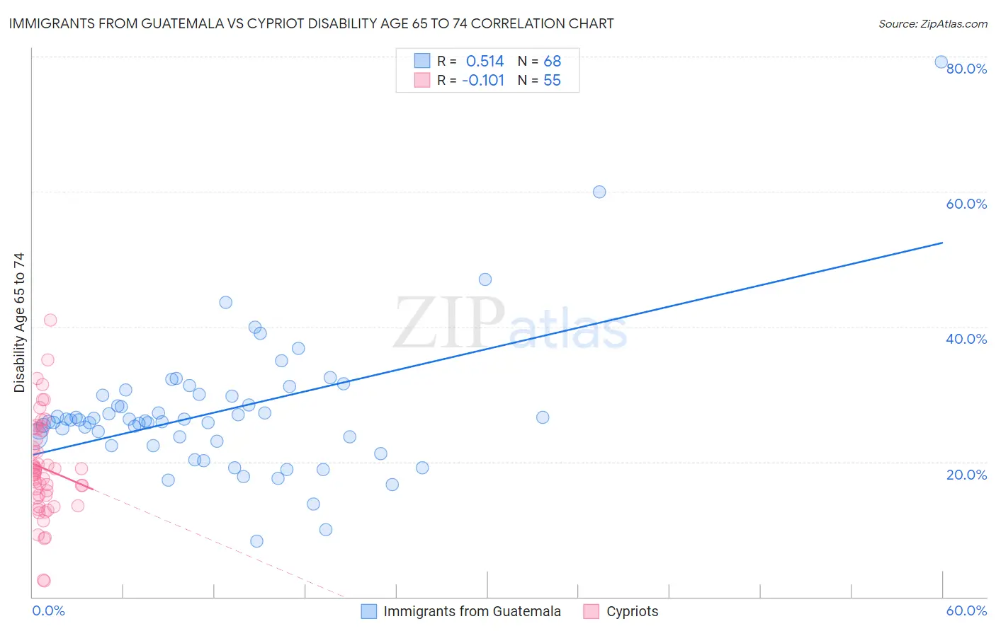 Immigrants from Guatemala vs Cypriot Disability Age 65 to 74