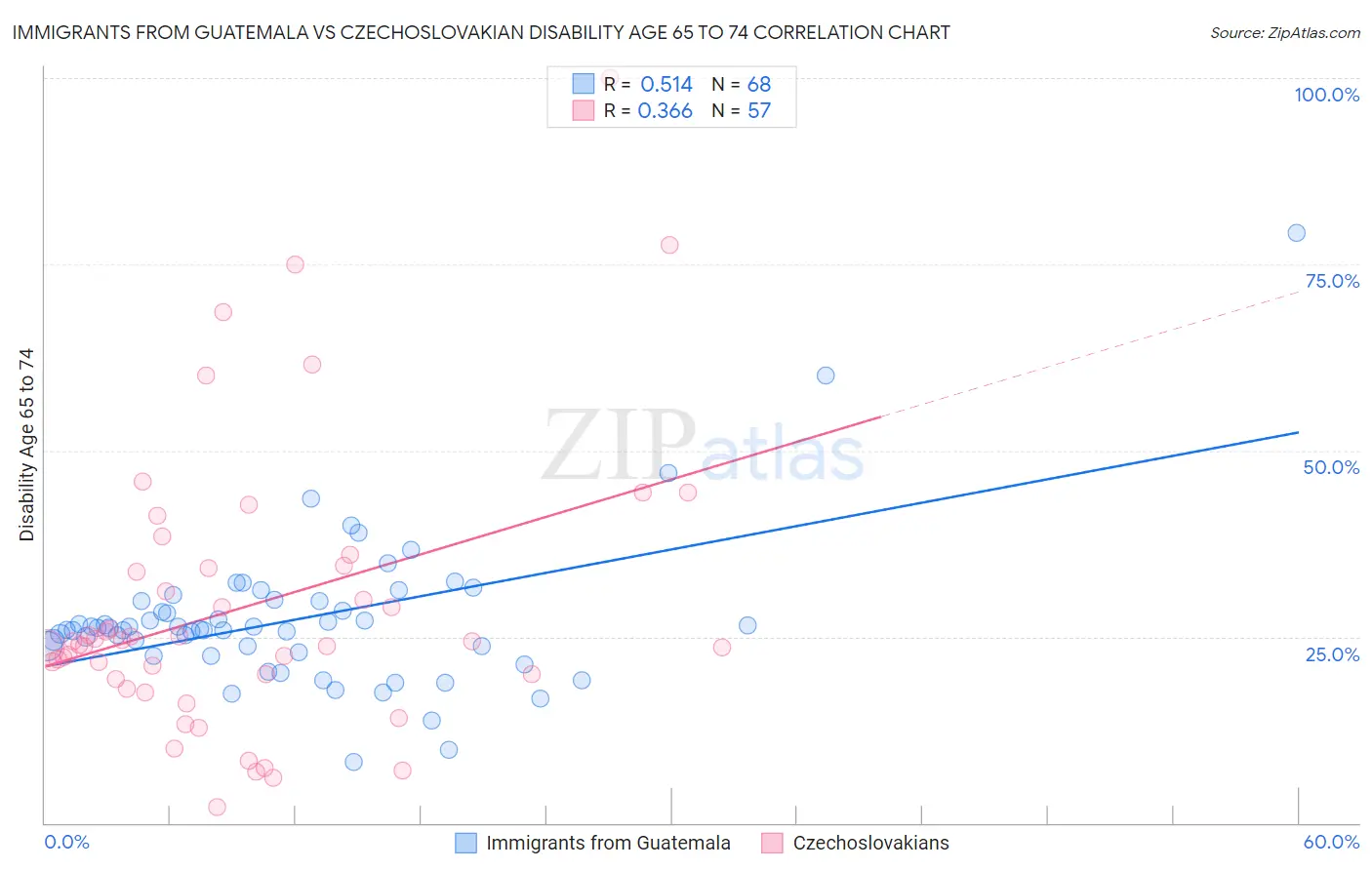 Immigrants from Guatemala vs Czechoslovakian Disability Age 65 to 74