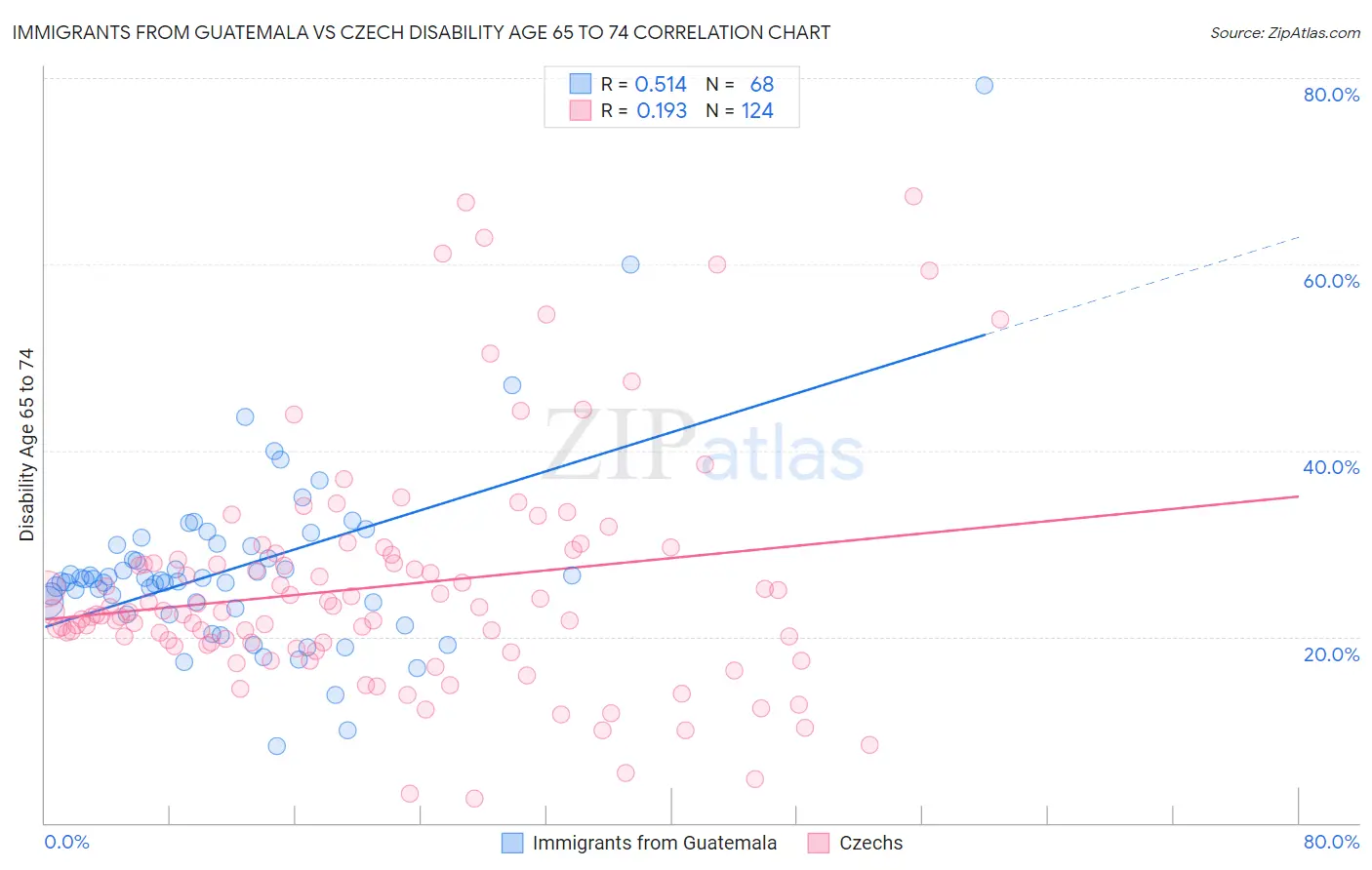 Immigrants from Guatemala vs Czech Disability Age 65 to 74