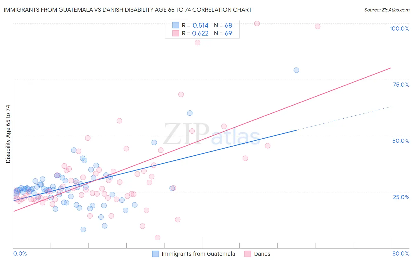 Immigrants from Guatemala vs Danish Disability Age 65 to 74