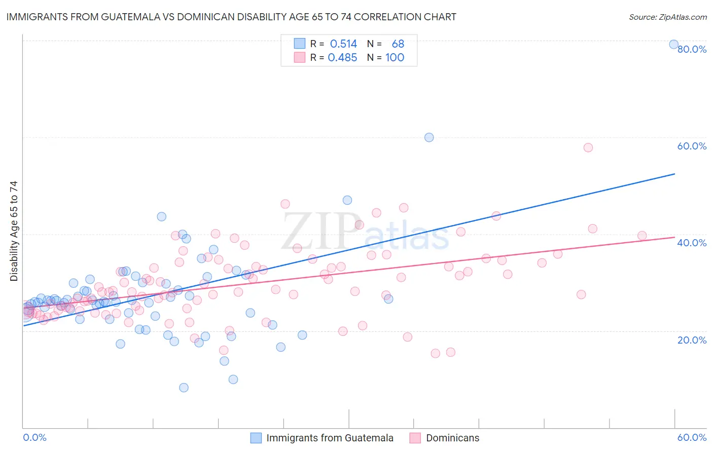 Immigrants from Guatemala vs Dominican Disability Age 65 to 74