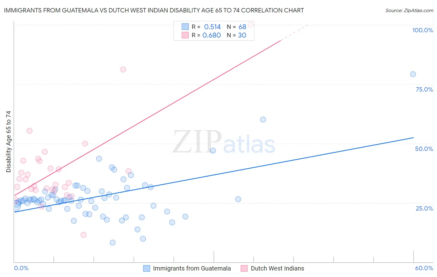 Immigrants from Guatemala vs Dutch West Indian Disability Age 65 to 74