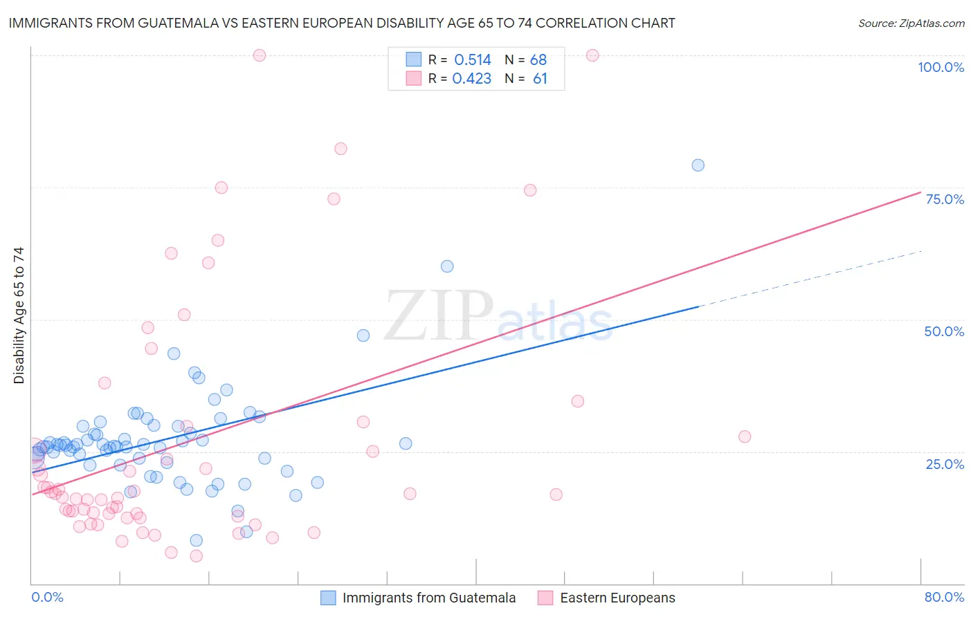 Immigrants from Guatemala vs Eastern European Disability Age 65 to 74