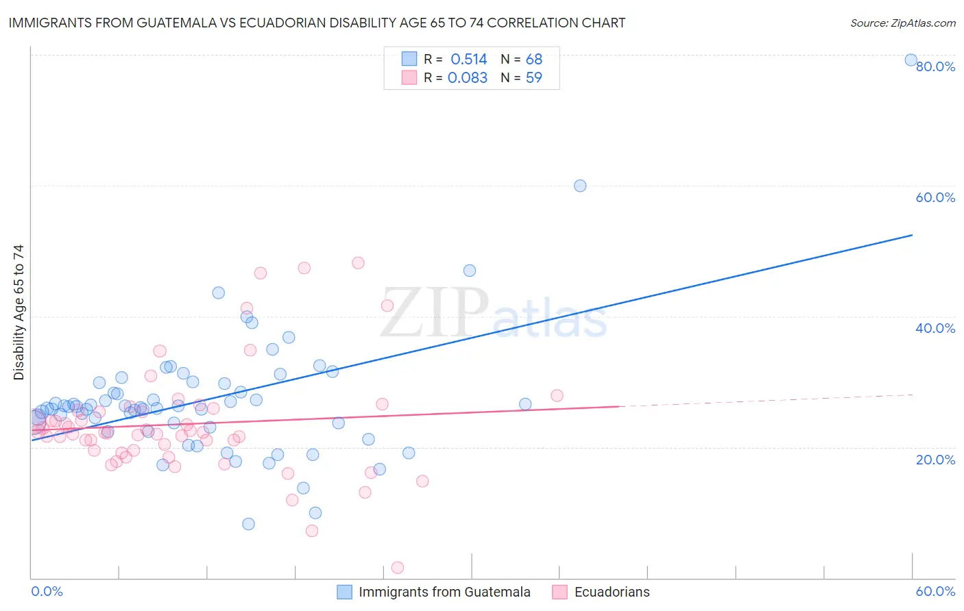Immigrants from Guatemala vs Ecuadorian Disability Age 65 to 74