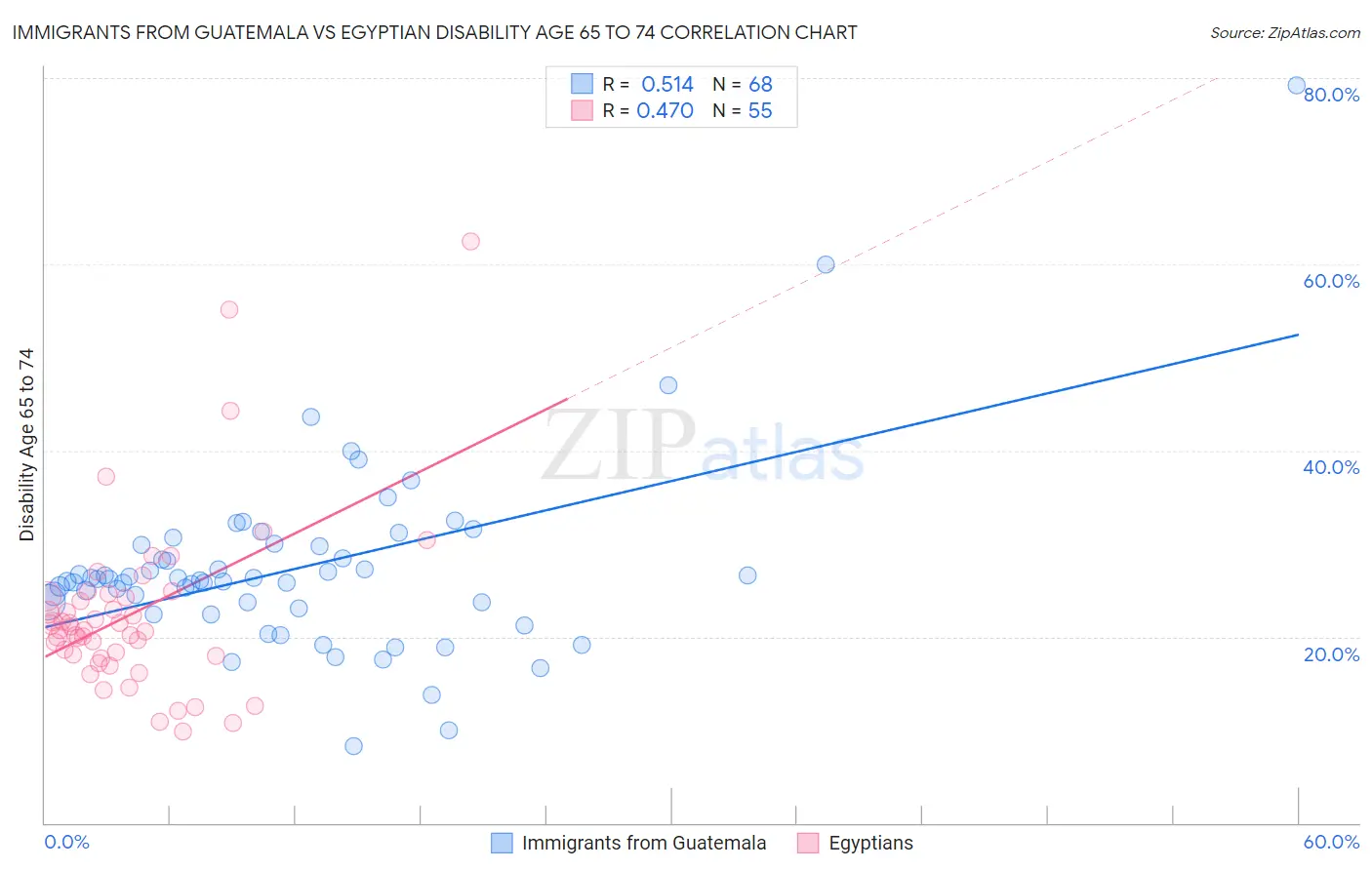 Immigrants from Guatemala vs Egyptian Disability Age 65 to 74