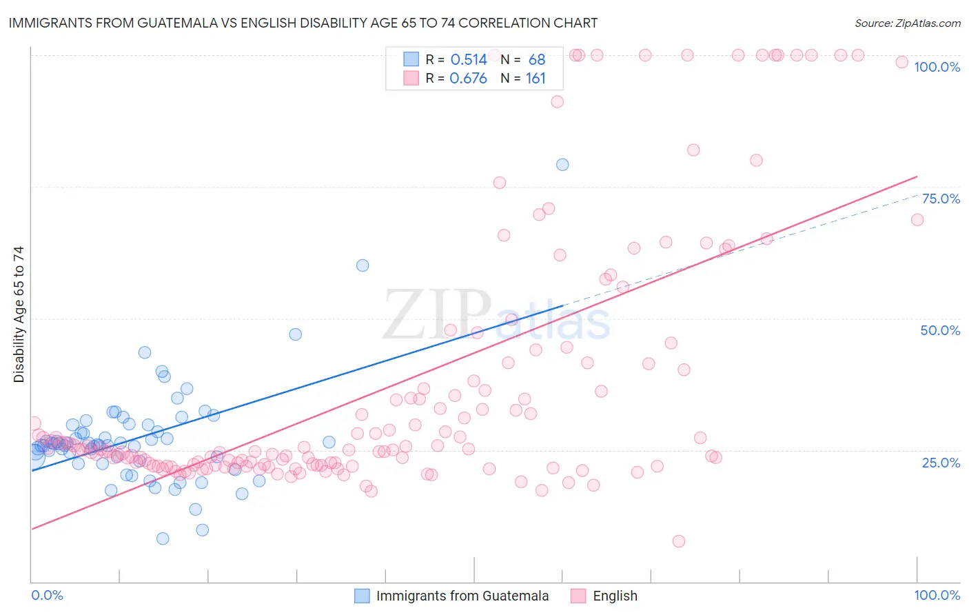 Immigrants from Guatemala vs English Disability Age 65 to 74