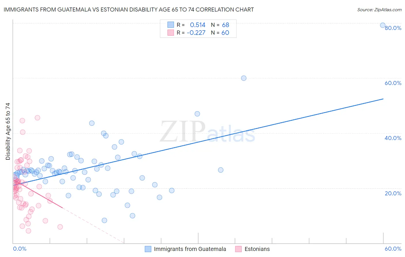 Immigrants from Guatemala vs Estonian Disability Age 65 to 74