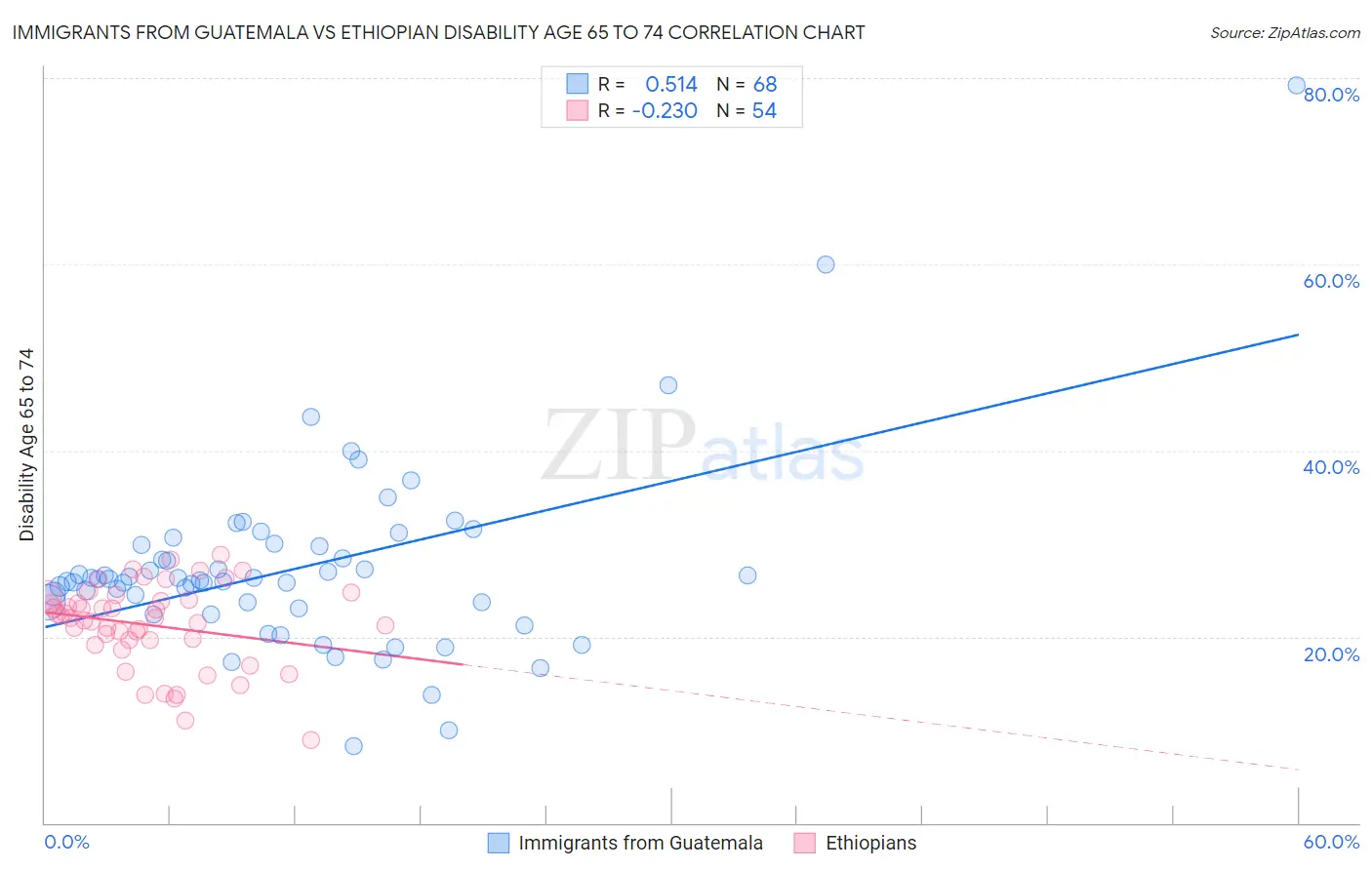 Immigrants from Guatemala vs Ethiopian Disability Age 65 to 74