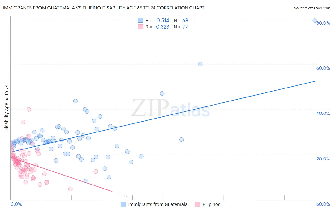 Immigrants from Guatemala vs Filipino Disability Age 65 to 74