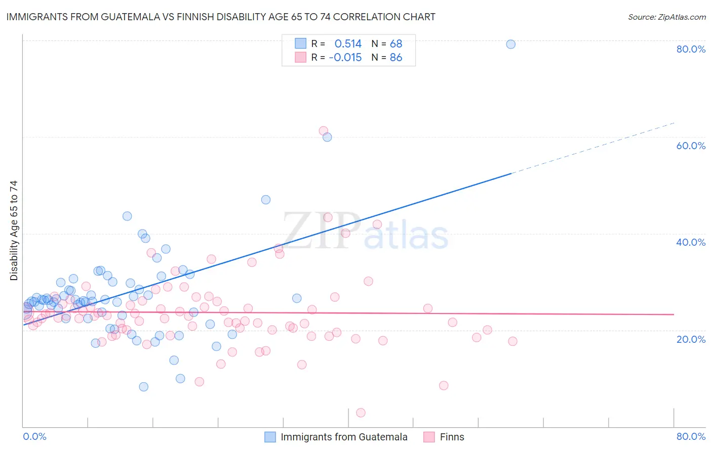 Immigrants from Guatemala vs Finnish Disability Age 65 to 74