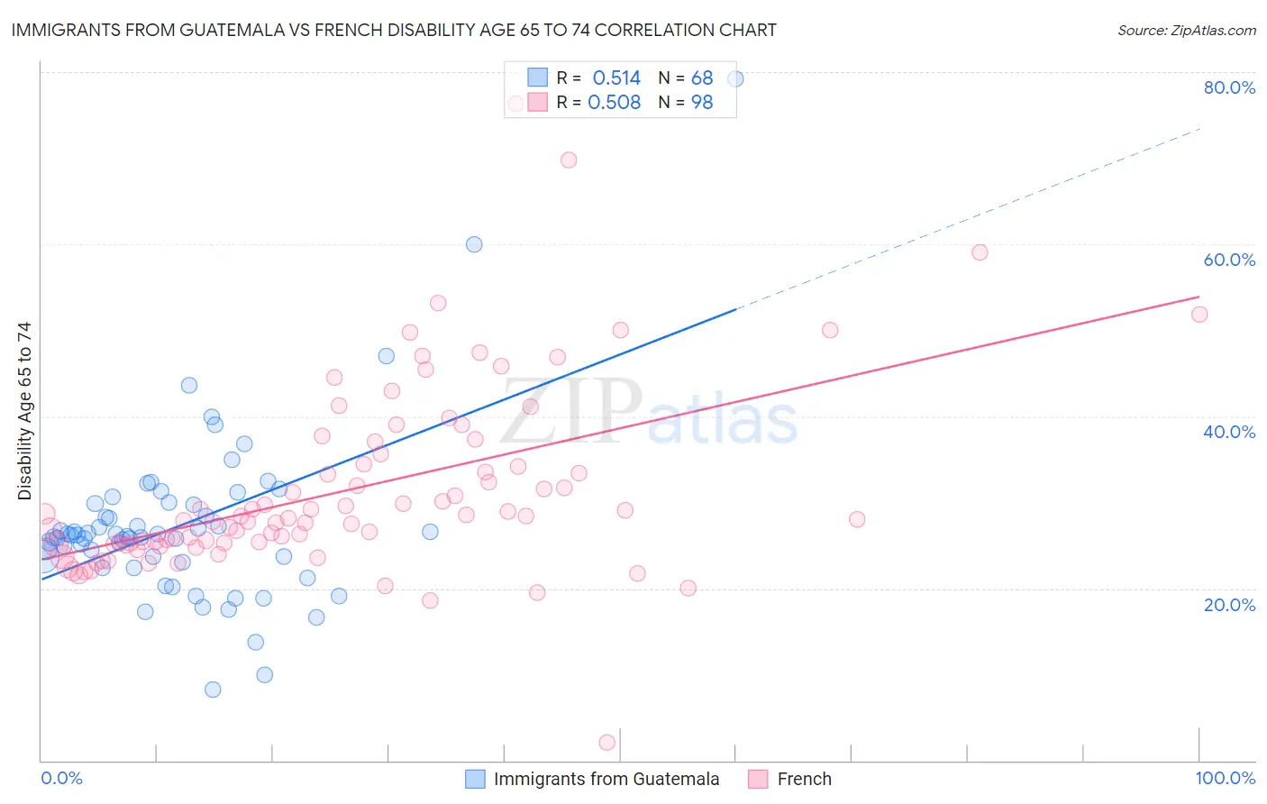 Immigrants from Guatemala vs French Disability Age 65 to 74