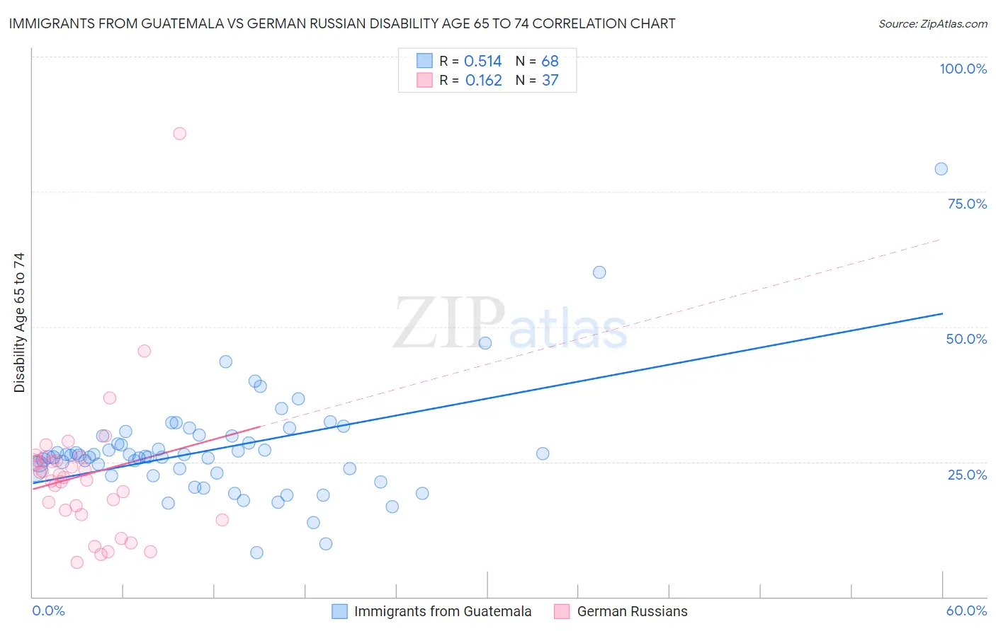 Immigrants from Guatemala vs German Russian Disability Age 65 to 74