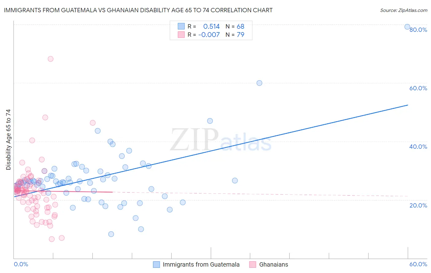 Immigrants from Guatemala vs Ghanaian Disability Age 65 to 74