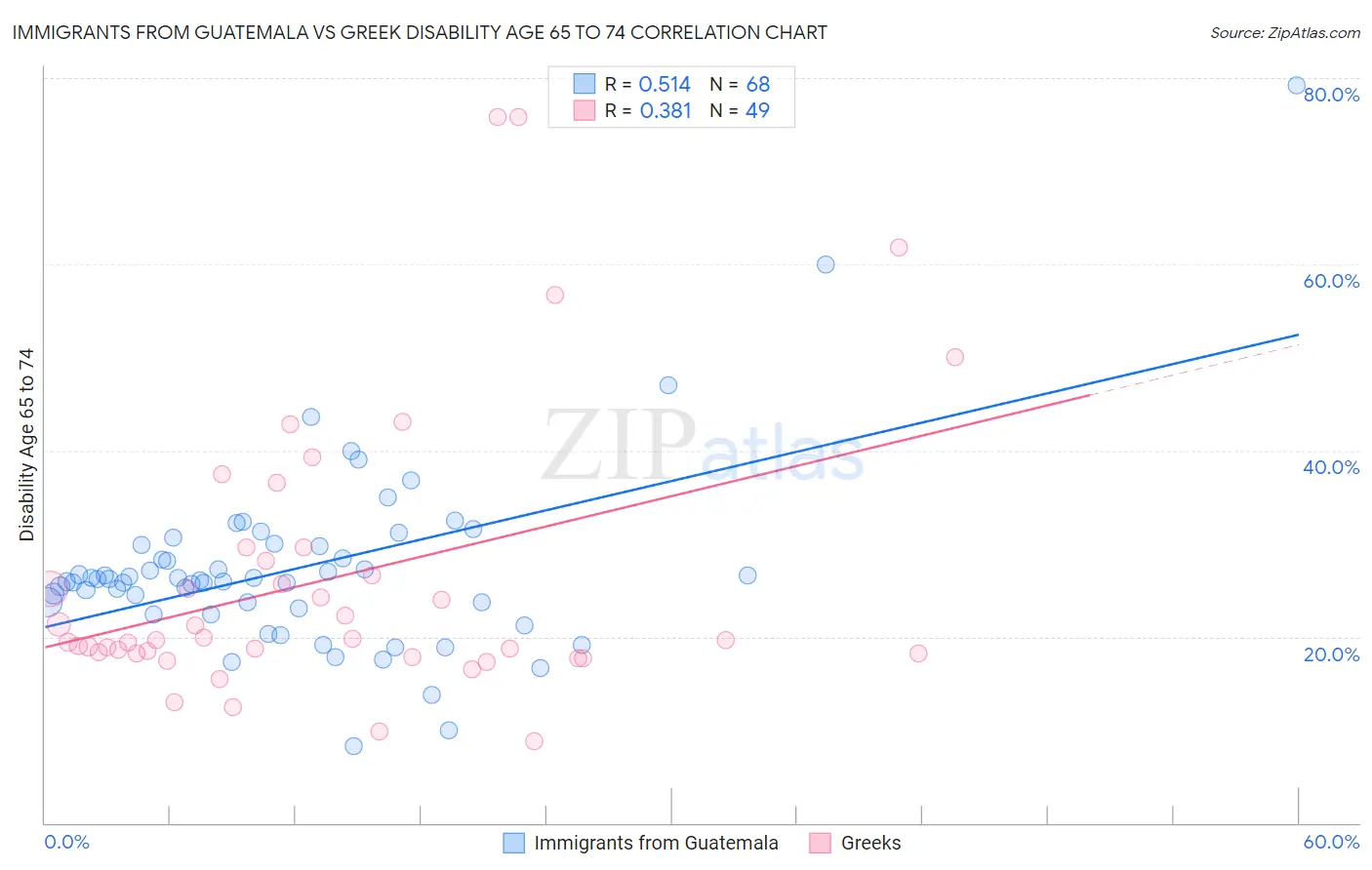 Immigrants from Guatemala vs Greek Disability Age 65 to 74