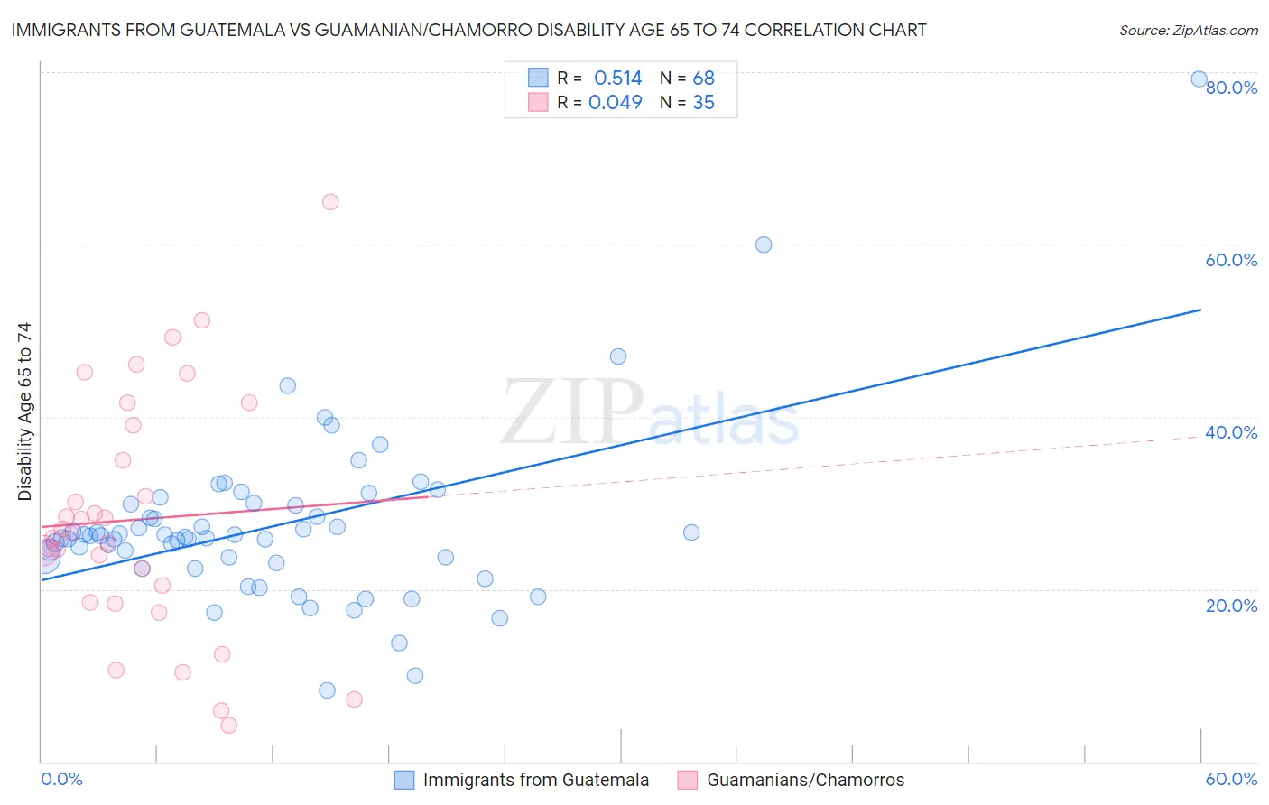 Immigrants from Guatemala vs Guamanian/Chamorro Disability Age 65 to 74