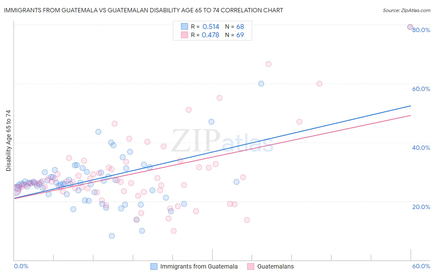 Immigrants from Guatemala vs Guatemalan Disability Age 65 to 74