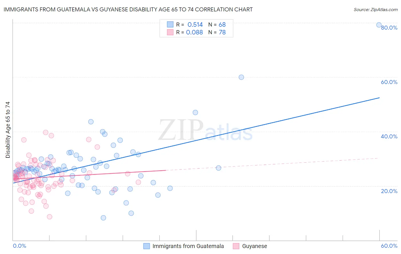 Immigrants from Guatemala vs Guyanese Disability Age 65 to 74
