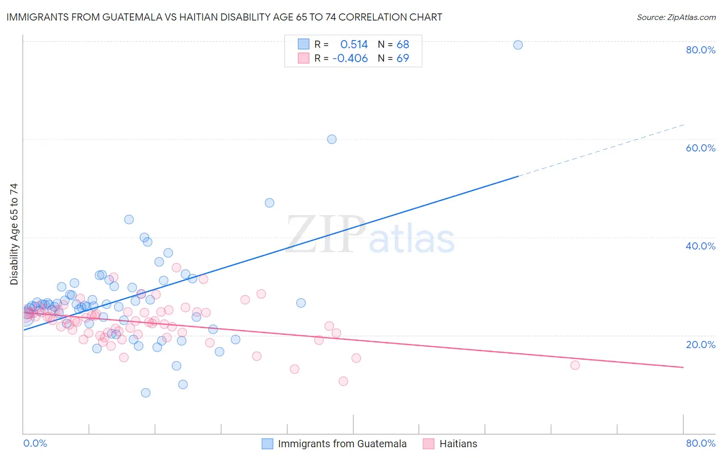 Immigrants from Guatemala vs Haitian Disability Age 65 to 74