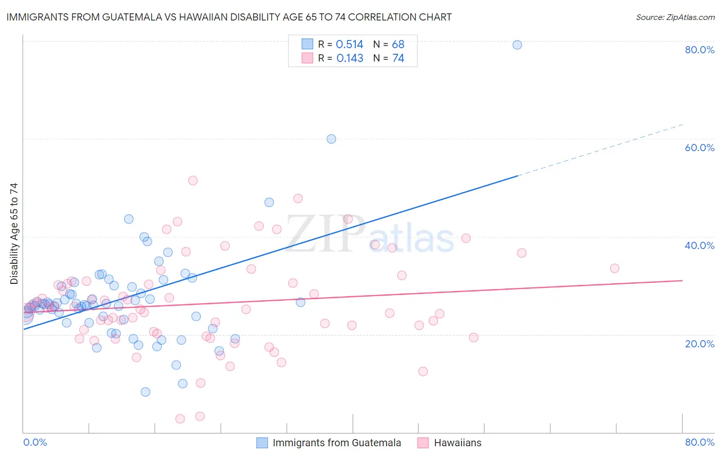 Immigrants from Guatemala vs Hawaiian Disability Age 65 to 74