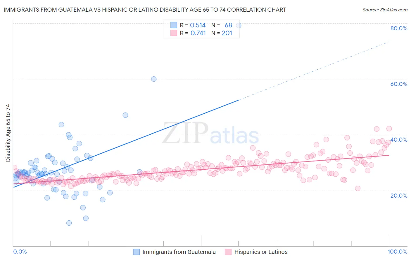 Immigrants from Guatemala vs Hispanic or Latino Disability Age 65 to 74