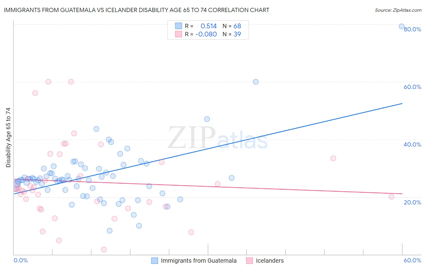 Immigrants from Guatemala vs Icelander Disability Age 65 to 74