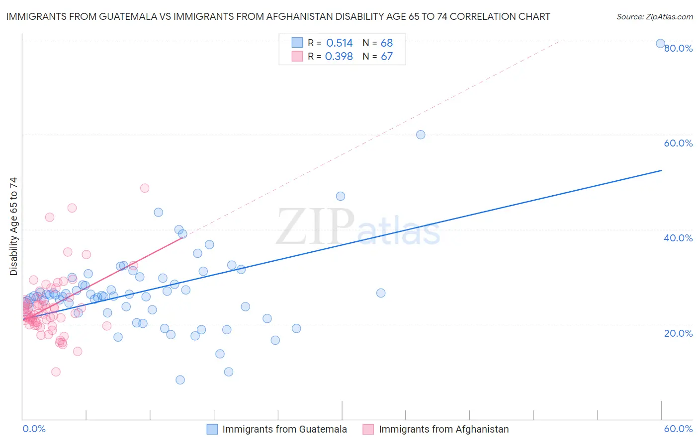 Immigrants from Guatemala vs Immigrants from Afghanistan Disability Age 65 to 74