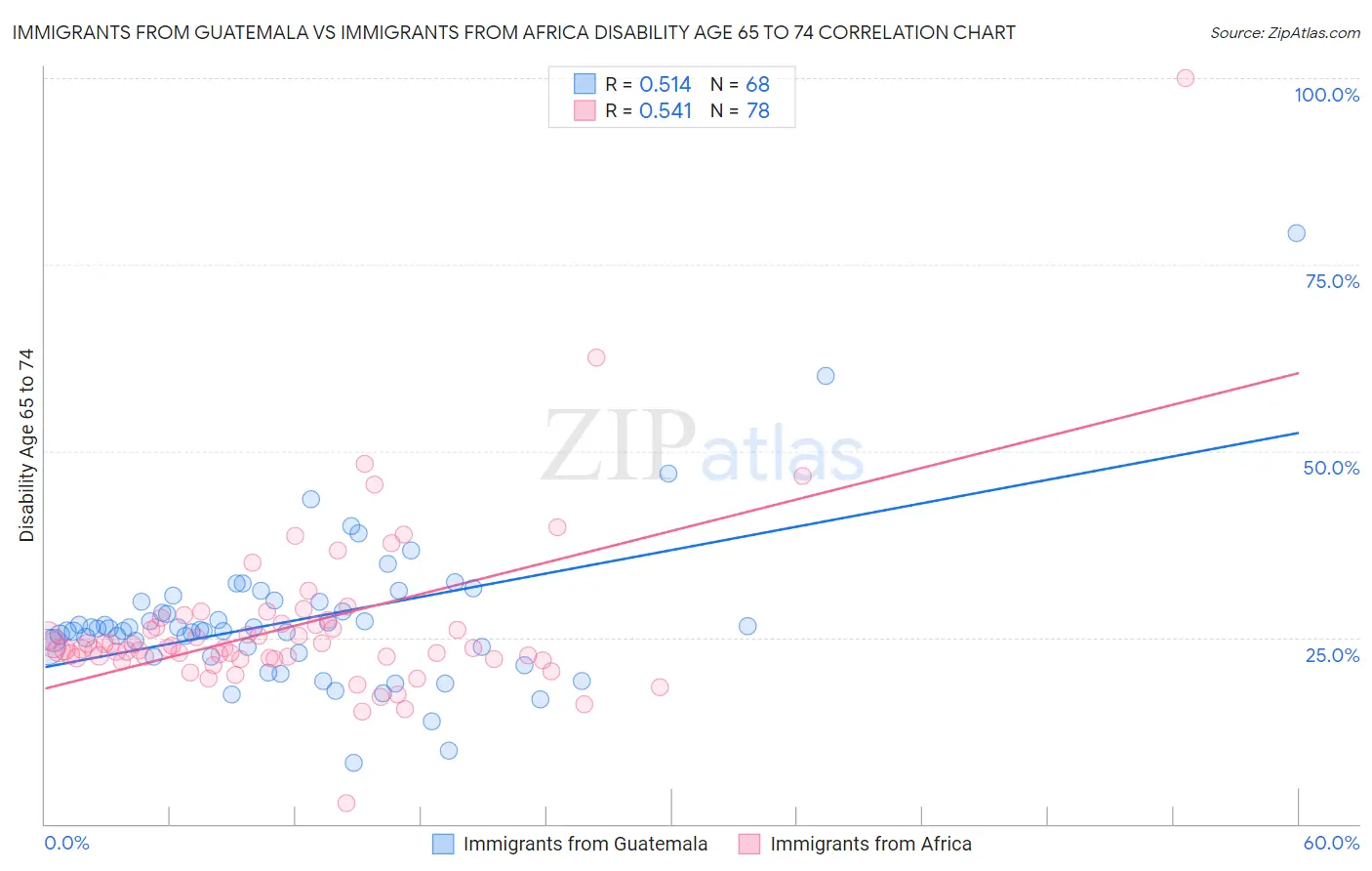 Immigrants from Guatemala vs Immigrants from Africa Disability Age 65 to 74