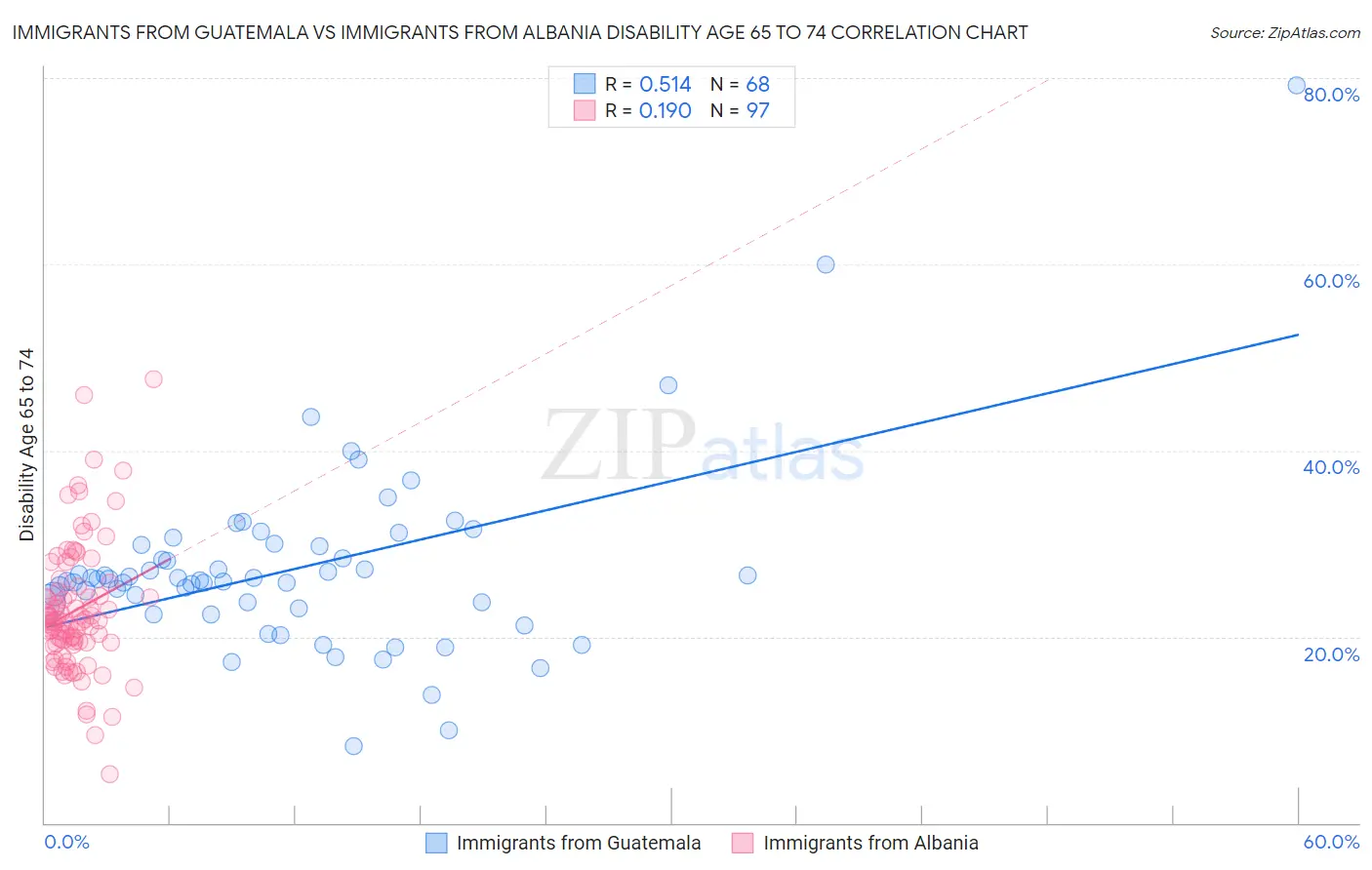 Immigrants from Guatemala vs Immigrants from Albania Disability Age 65 to 74