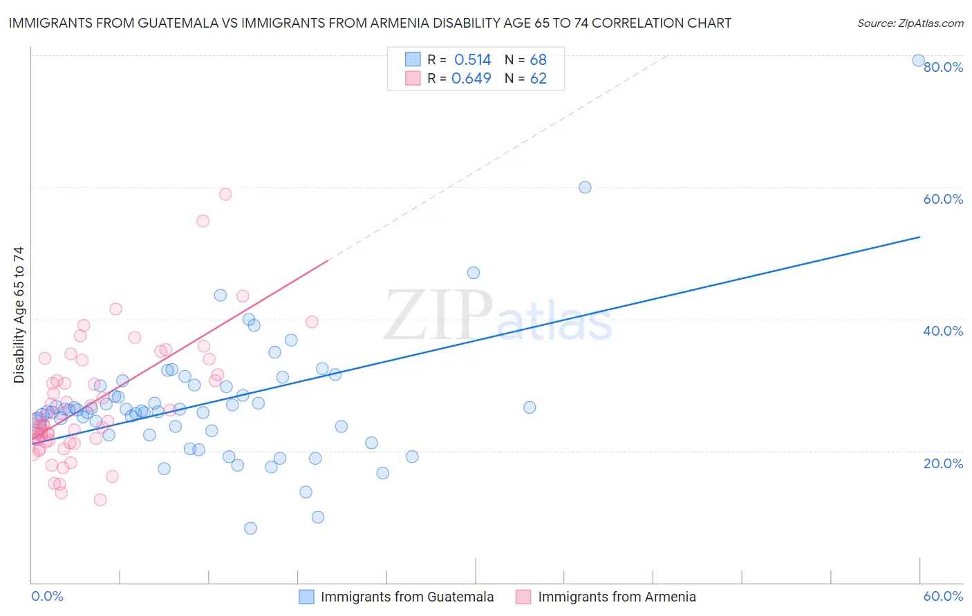 Immigrants from Guatemala vs Immigrants from Armenia Disability Age 65 to 74