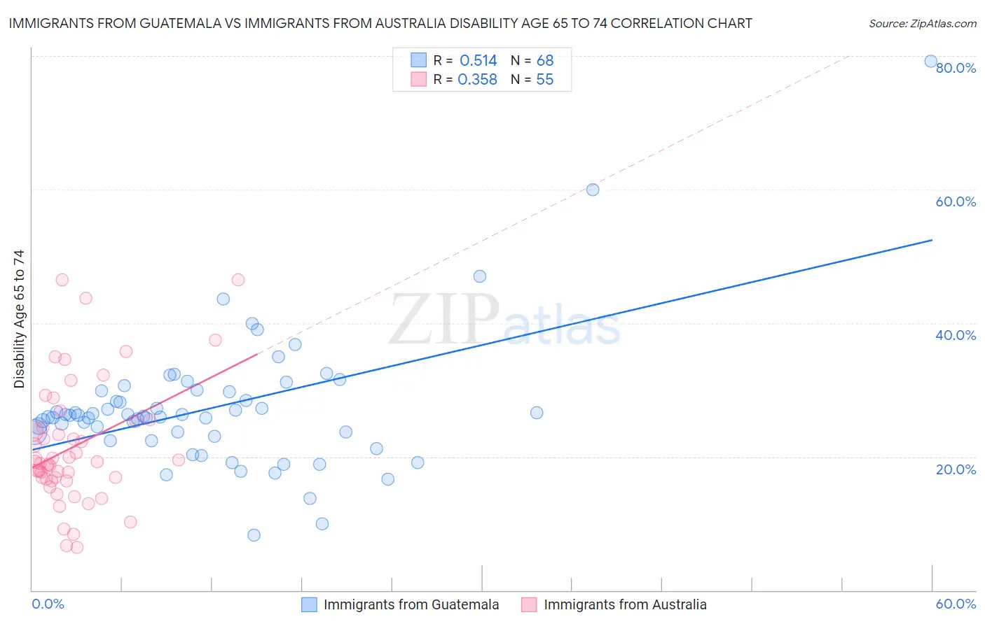 Immigrants from Guatemala vs Immigrants from Australia Disability Age 65 to 74