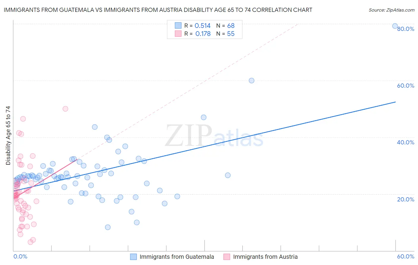 Immigrants from Guatemala vs Immigrants from Austria Disability Age 65 to 74